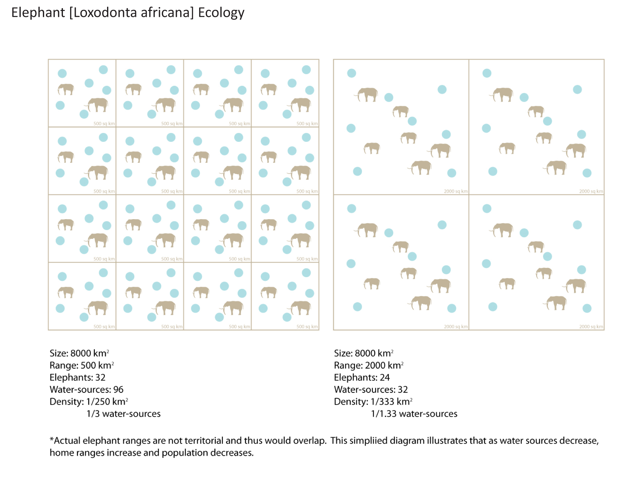 Elephant Home Range and Water Source Density
